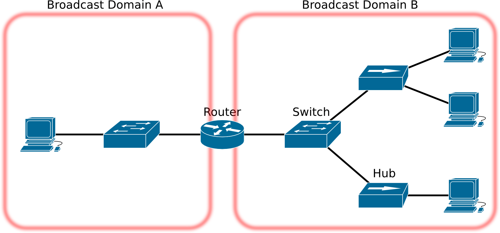 Benefits Of Vlan For VoIP Systems